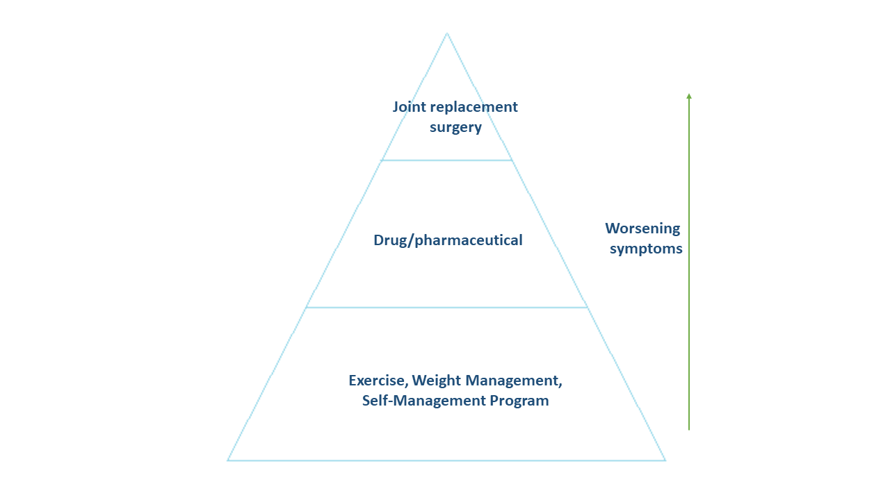 OATreatmentPyramid